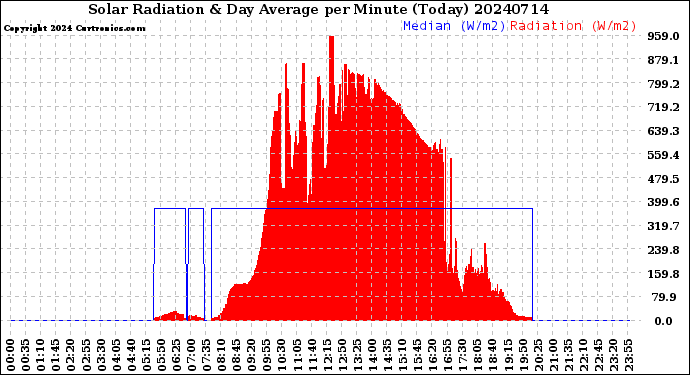 Milwaukee Weather Solar Radiation<br>& Day Average<br>per Minute<br>(Today)