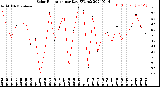 Milwaukee Weather Solar Radiation<br>per Day KW/m2