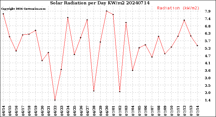 Milwaukee Weather Solar Radiation<br>per Day KW/m2