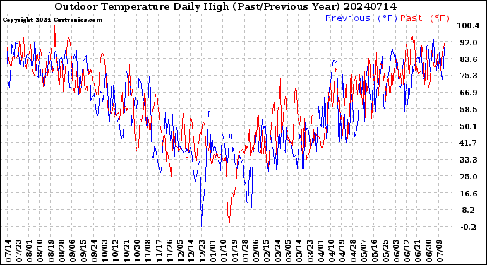 Milwaukee Weather Outdoor Temperature<br>Daily High<br>(Past/Previous Year)