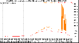 Milwaukee Weather Outdoor Temperature<br>vs Heat Index<br>per Minute<br>(24 Hours)