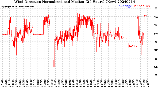 Milwaukee Weather Wind Direction<br>Normalized and Median<br>(24 Hours) (New)