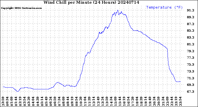 Milwaukee Weather Wind Chill<br>per Minute<br>(24 Hours)