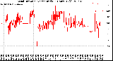 Milwaukee Weather Wind Direction<br>Normalized<br>(24 Hours) (Old)