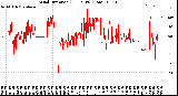 Milwaukee Weather Wind Direction<br>(24 Hours) (Raw)