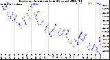 Milwaukee Weather Barometric Pressure<br>per Hour<br>(24 Hours)