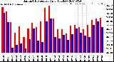 Milwaukee Weather Barometric Pressure<br>Daily High/Low