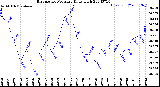 Milwaukee Weather Barometric Pressure<br>Daily High