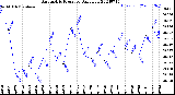 Milwaukee Weather Barometric Pressure<br>Daily Low