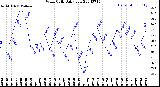 Milwaukee Weather Wind Chill<br>Daily Low