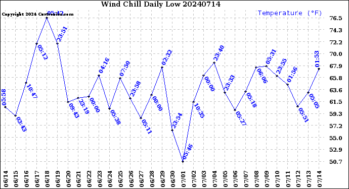 Milwaukee Weather Wind Chill<br>Daily Low