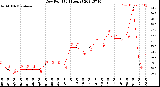 Milwaukee Weather Dew Point<br>(24 Hours)