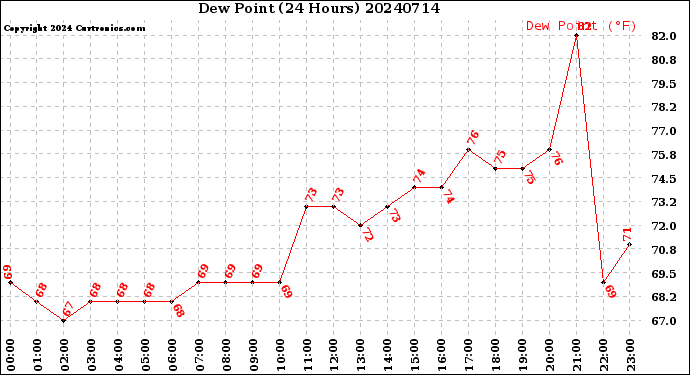 Milwaukee Weather Dew Point<br>(24 Hours)