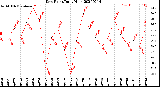 Milwaukee Weather Dew Point<br>Daily High