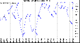 Milwaukee Weather Dew Point<br>Daily Low