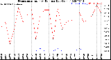 Milwaukee Weather Evapotranspiration<br>vs Rain per Day<br>(Inches)