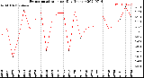 Milwaukee Weather Evapotranspiration<br>per Day (Inches)