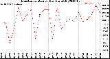 Milwaukee Weather Evapotranspiration<br>per Day (Ozs sq/ft)