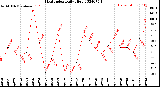 Milwaukee Weather Heat Index<br>Daily High