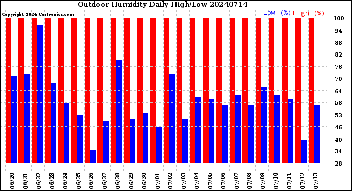 Milwaukee Weather Outdoor Humidity<br>Daily High/Low