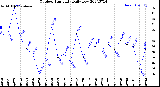 Milwaukee Weather Outdoor Humidity<br>Daily Low