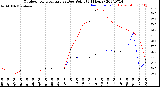 Milwaukee Weather Outdoor Temperature<br>vs Dew Point<br>(24 Hours)