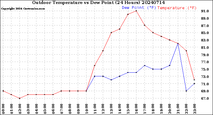 Milwaukee Weather Outdoor Temperature<br>vs Dew Point<br>(24 Hours)