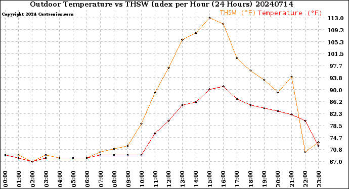 Milwaukee Weather Outdoor Temperature<br>vs THSW Index<br>per Hour<br>(24 Hours)