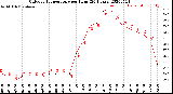 Milwaukee Weather Outdoor Temperature<br>per Hour<br>(24 Hours)