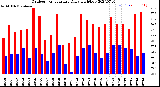 Milwaukee Weather Outdoor Temperature<br>Daily High/Low