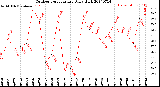 Milwaukee Weather Outdoor Temperature<br>Daily High