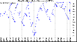 Milwaukee Weather Outdoor Temperature<br>Daily Low