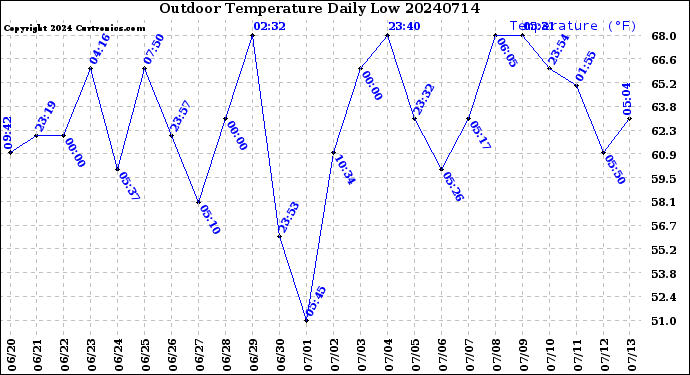 Milwaukee Weather Outdoor Temperature<br>Daily Low