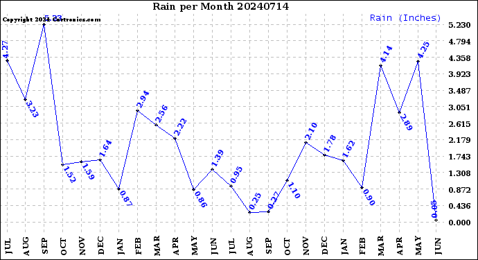 Milwaukee Weather Rain<br>per Month