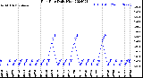 Milwaukee Weather Rain Rate<br>Daily High