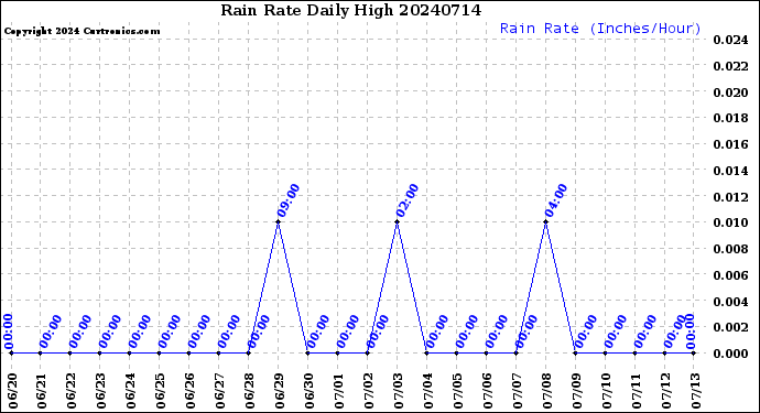 Milwaukee Weather Rain Rate<br>Daily High