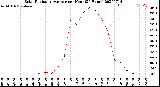 Milwaukee Weather Solar Radiation Average<br>per Hour<br>(24 Hours)