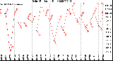 Milwaukee Weather Solar Radiation<br>Daily