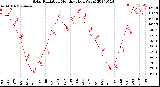 Milwaukee Weather Solar Radiation<br>Monthly High W/m2