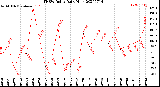 Milwaukee Weather THSW Index<br>Daily High