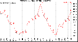 Milwaukee Weather THSW Index<br>Monthly High