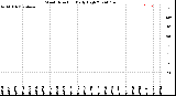 Milwaukee Weather Wind Direction<br>Daily High