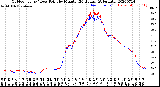 Milwaukee Weather Outdoor Temp / Dew Point<br>by Minute<br>(24 Hours) (Alternate)