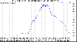 Milwaukee Weather Dew Point<br>by Minute<br>(24 Hours) (Alternate)