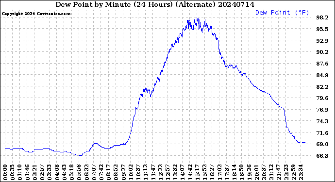 Milwaukee Weather Dew Point<br>by Minute<br>(24 Hours) (Alternate)