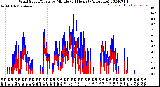 Milwaukee Weather Wind Speed/Gusts<br>by Minute<br>(24 Hours) (Alternate)