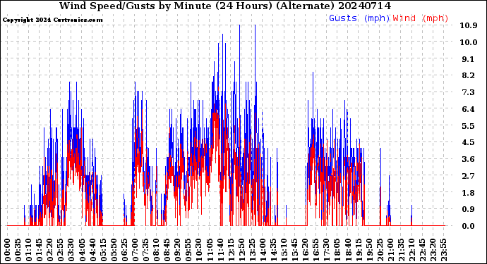 Milwaukee Weather Wind Speed/Gusts<br>by Minute<br>(24 Hours) (Alternate)