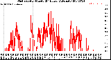 Milwaukee Weather Wind Speed<br>by Minute<br>(24 Hours) (Alternate)