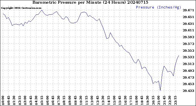 Milwaukee Weather Barometric Pressure<br>per Minute<br>(24 Hours)