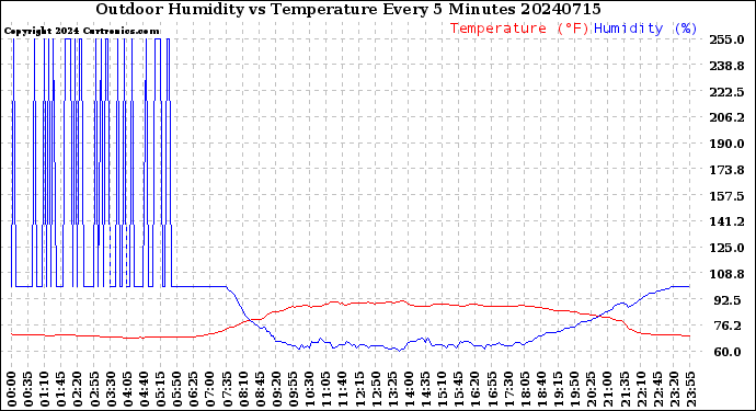 Milwaukee Weather Outdoor Humidity<br>vs Temperature<br>Every 5 Minutes